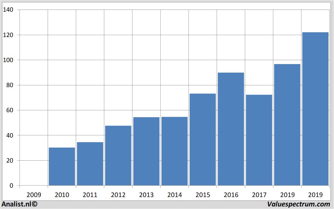 stock analysis dollargeneral