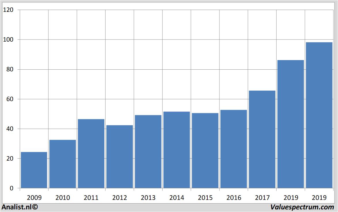 fundamental data dsm