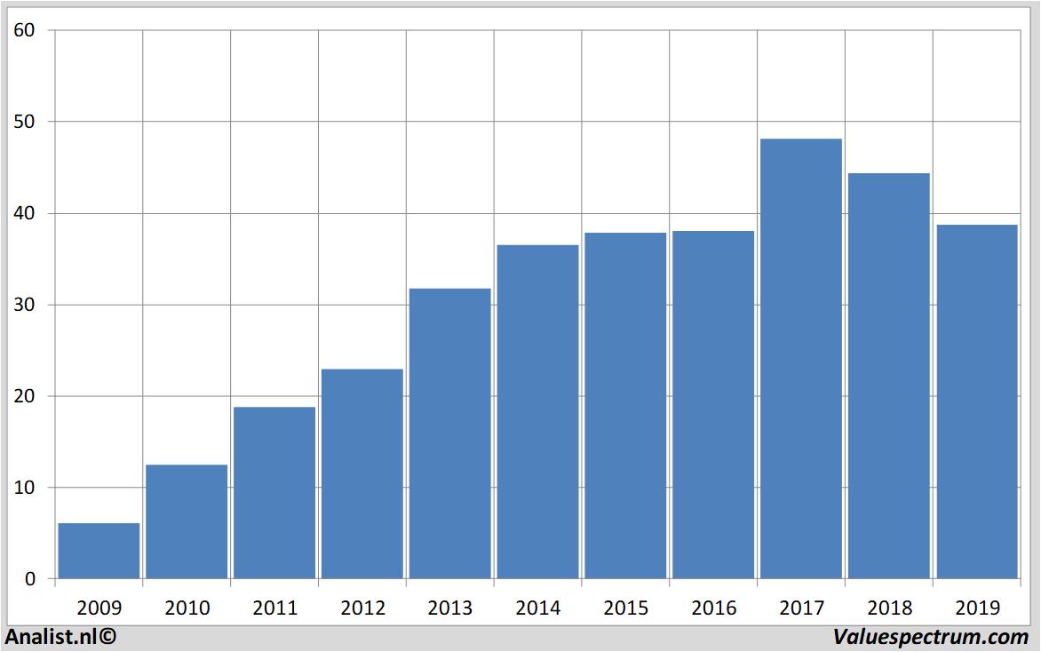 stock graphs fuchspetrolub