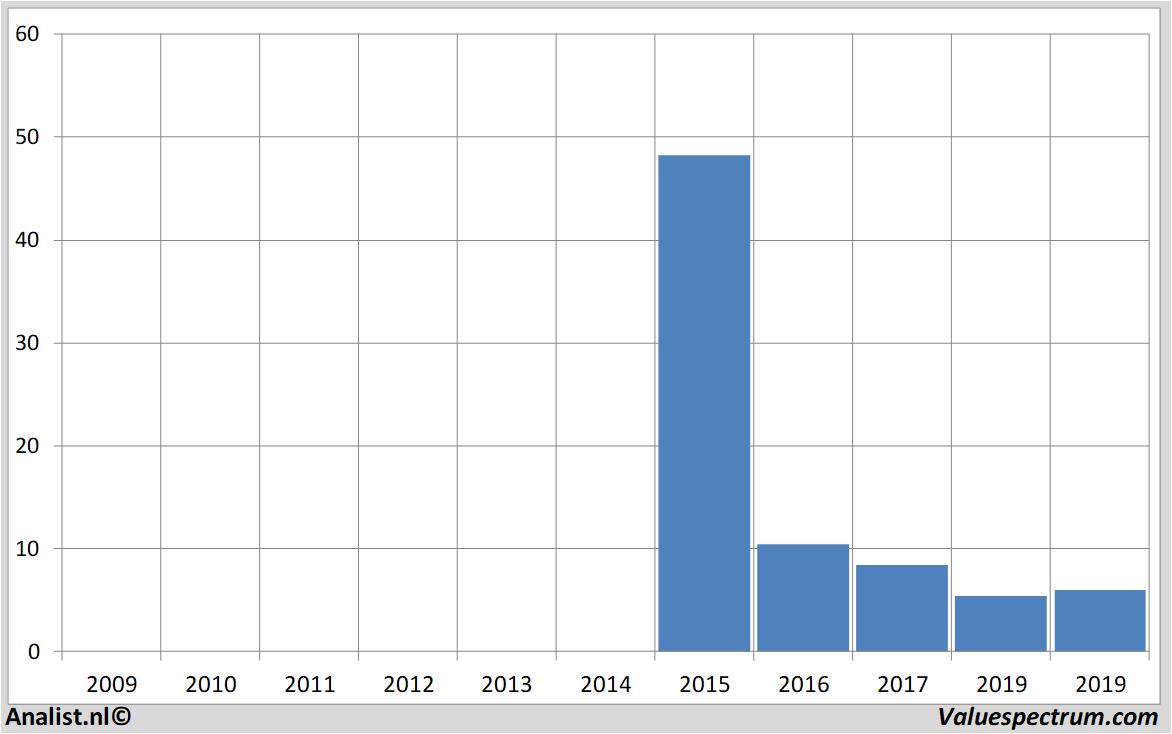 historical stocks gopro