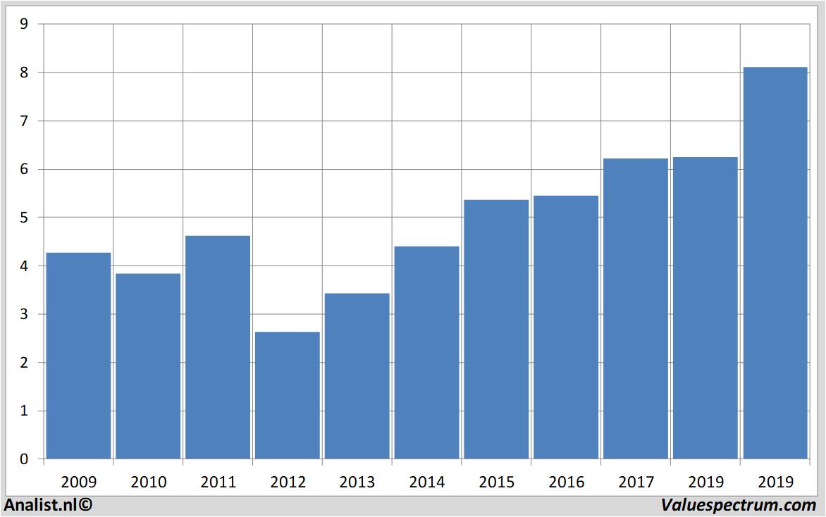 fundamental data iberdrola