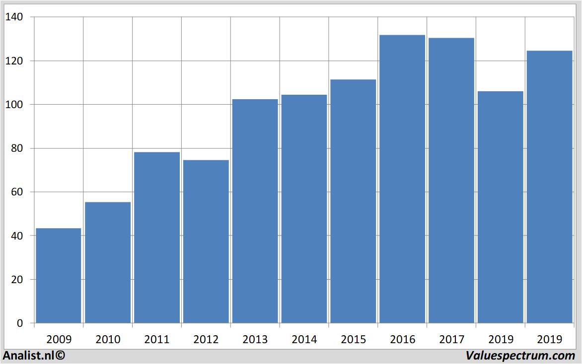 fundamental data j.m.smucker