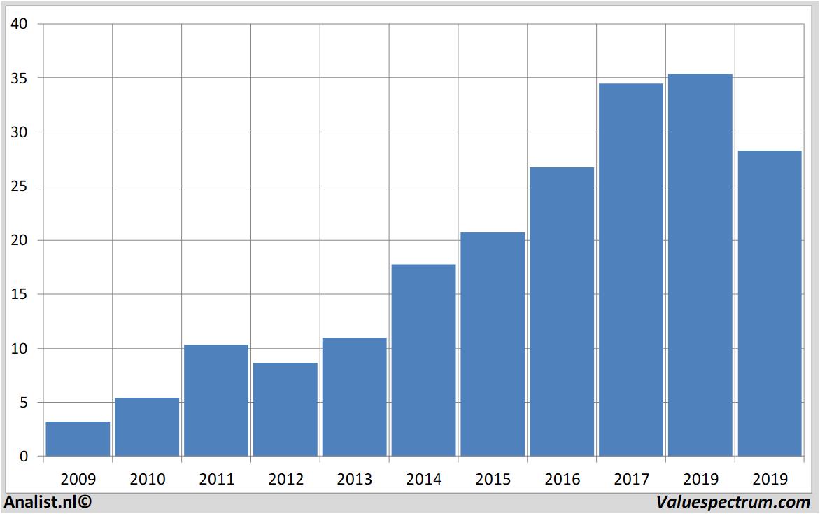 stock analysis jungheinrich