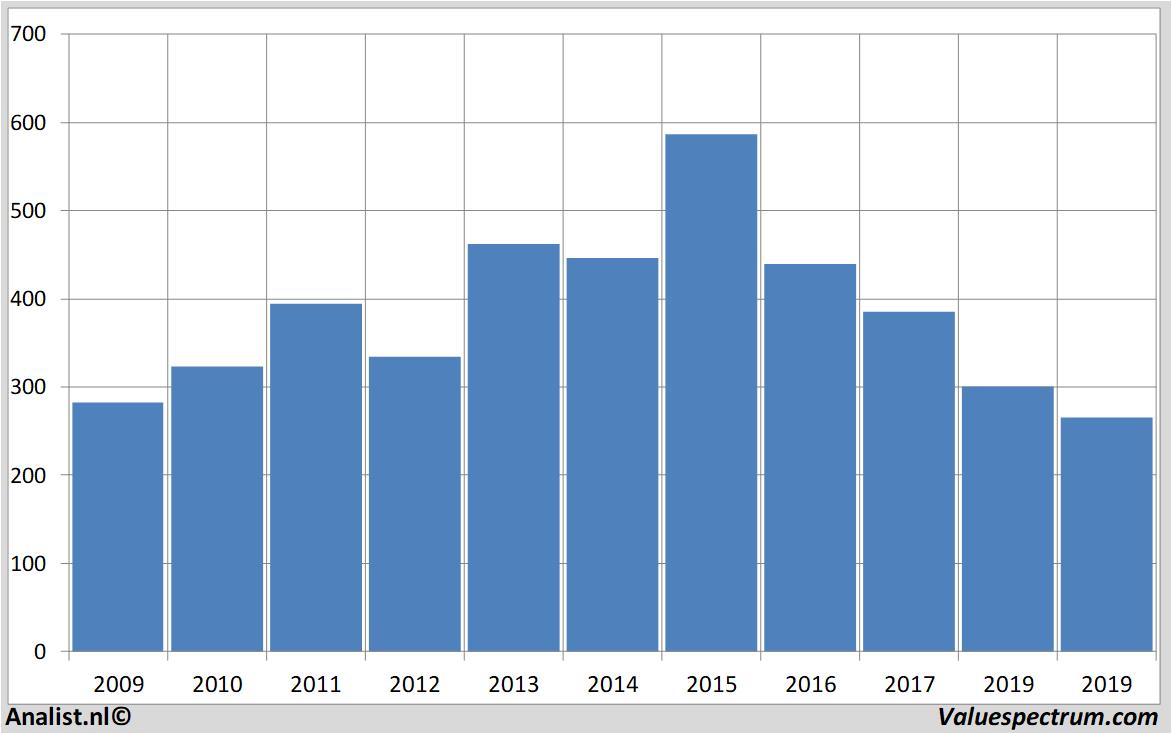 stock marks&spencer