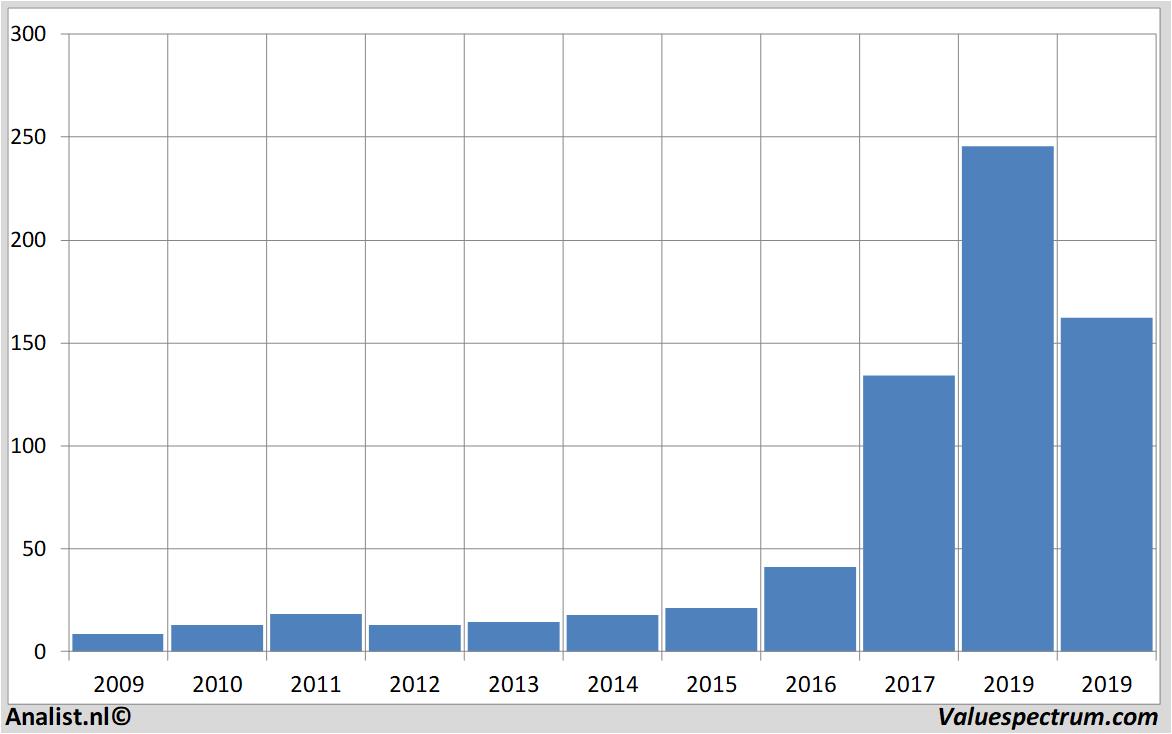 historical stocks nvidia