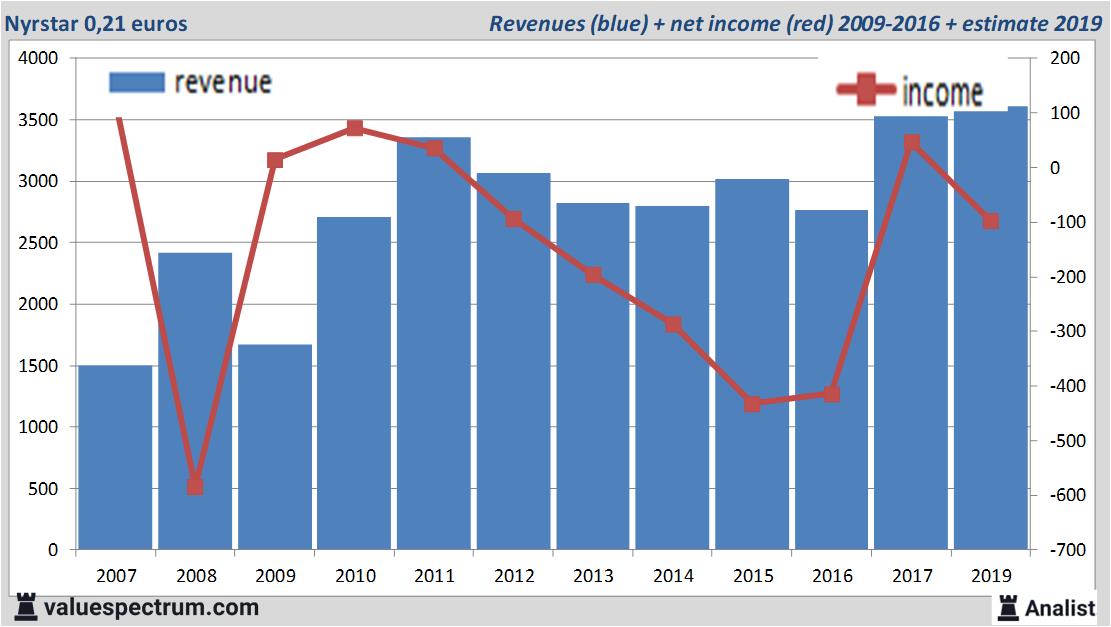 financial analysis