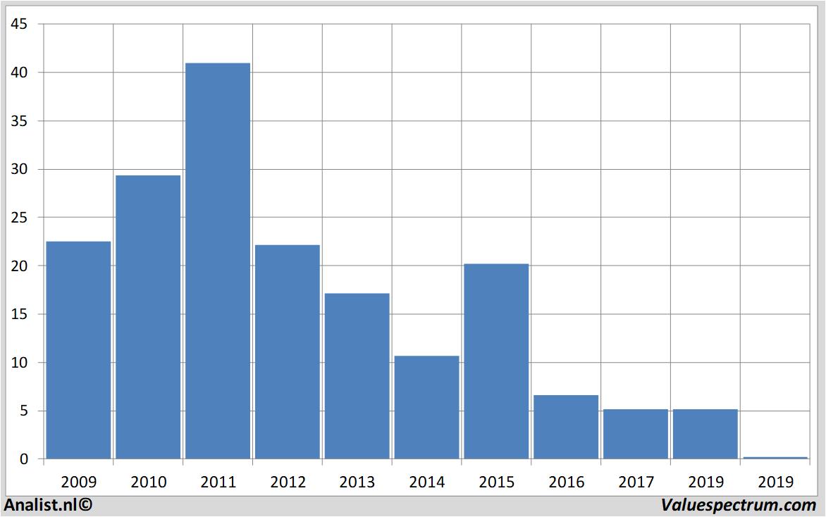 financial analysis nyrstar