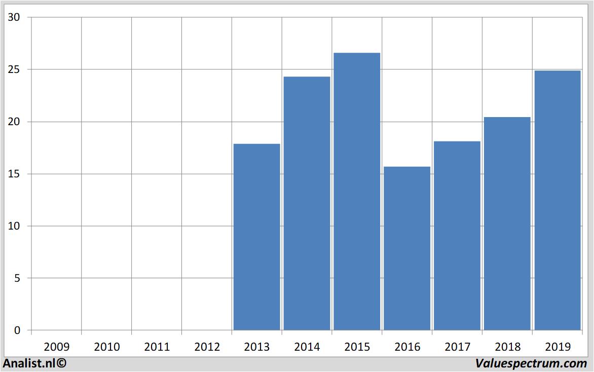 fundamental data oci