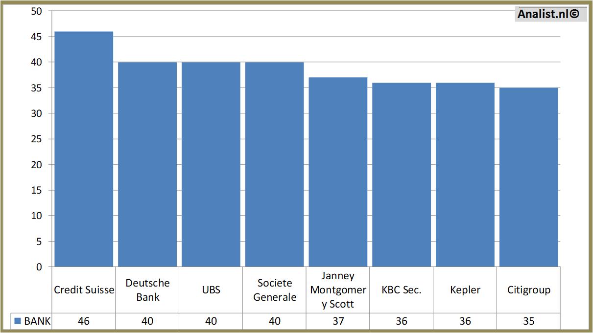 stock prices