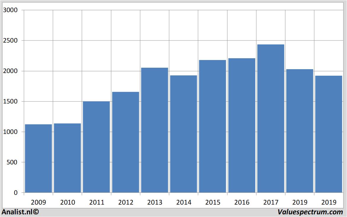 stock graphs severntrent