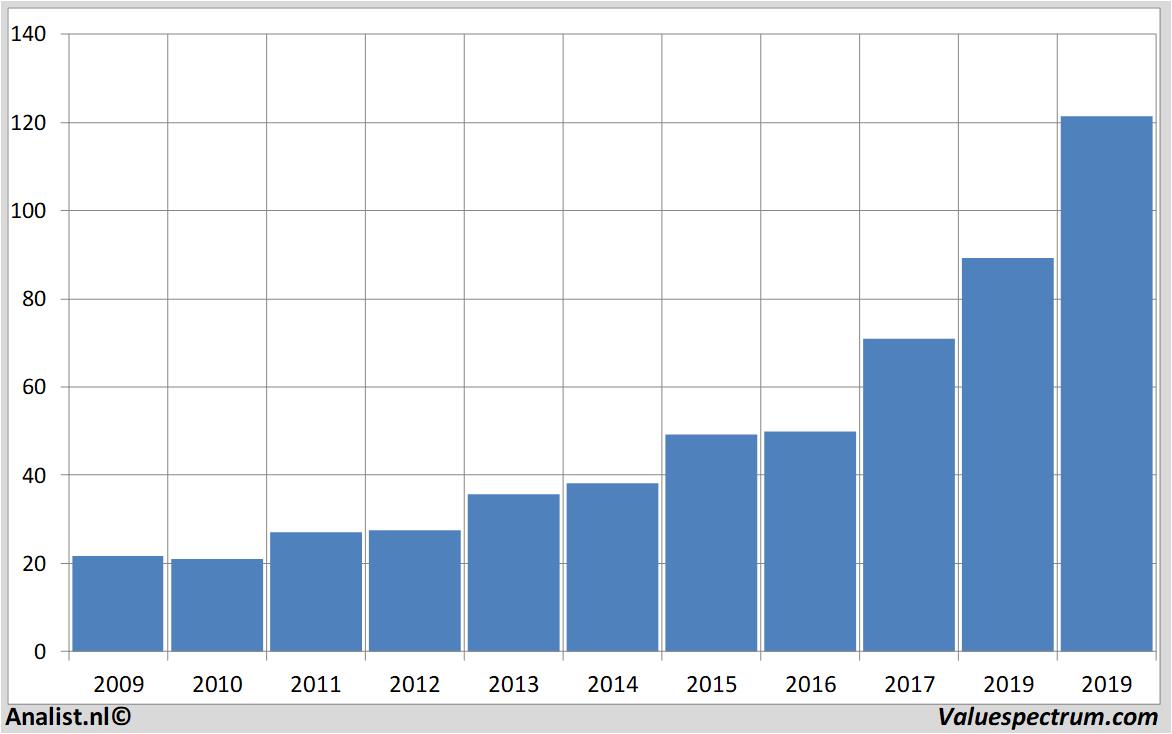 financial analysis synopsys