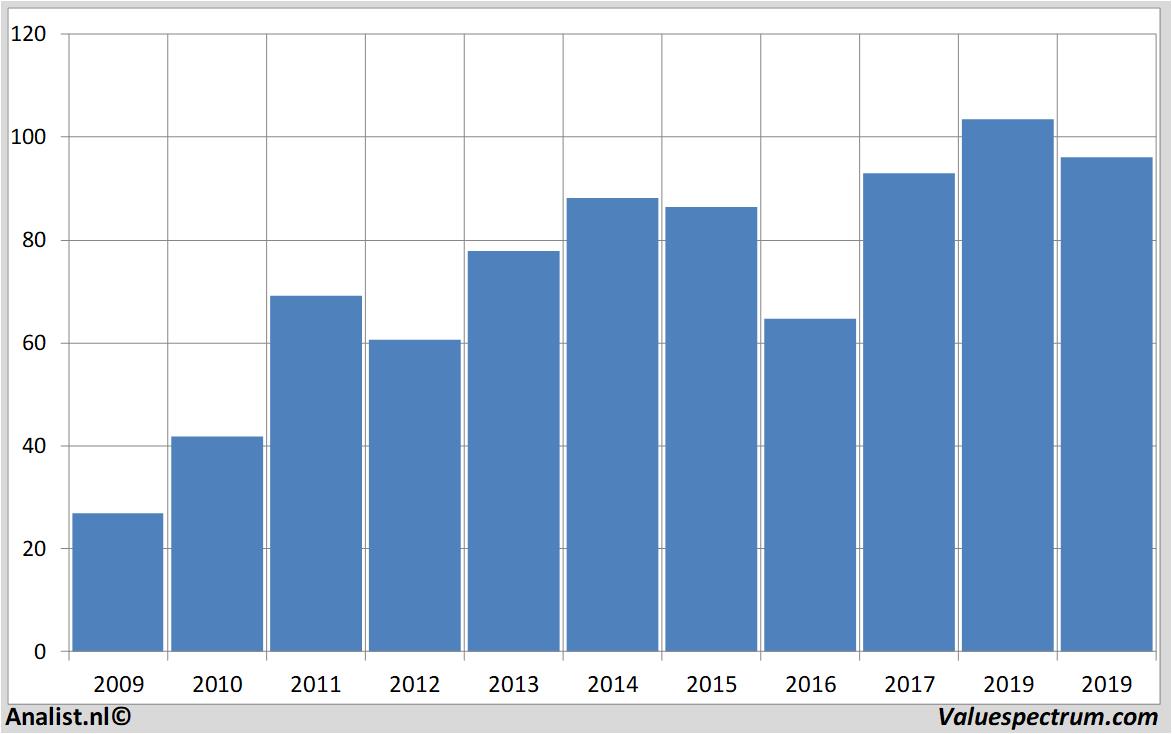 fundamental data tiffany&co.