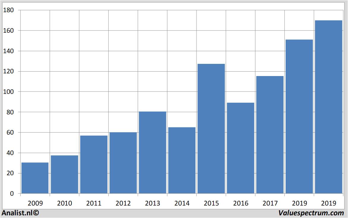 fundamental data vertexpharma