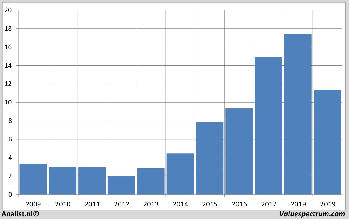 stock prices wessanen