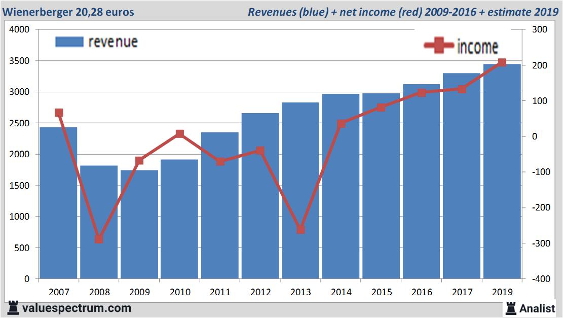 stock graphs