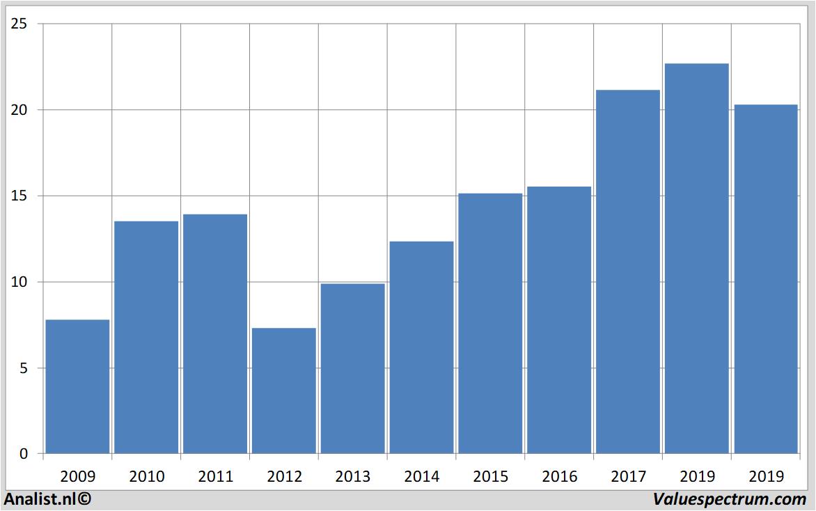 stock graphs wienerberger