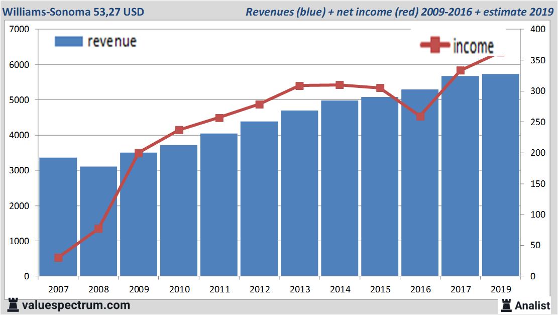 stock graphs