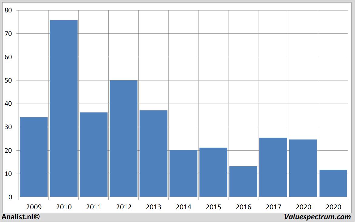 historical stocks abercrombie&fitch