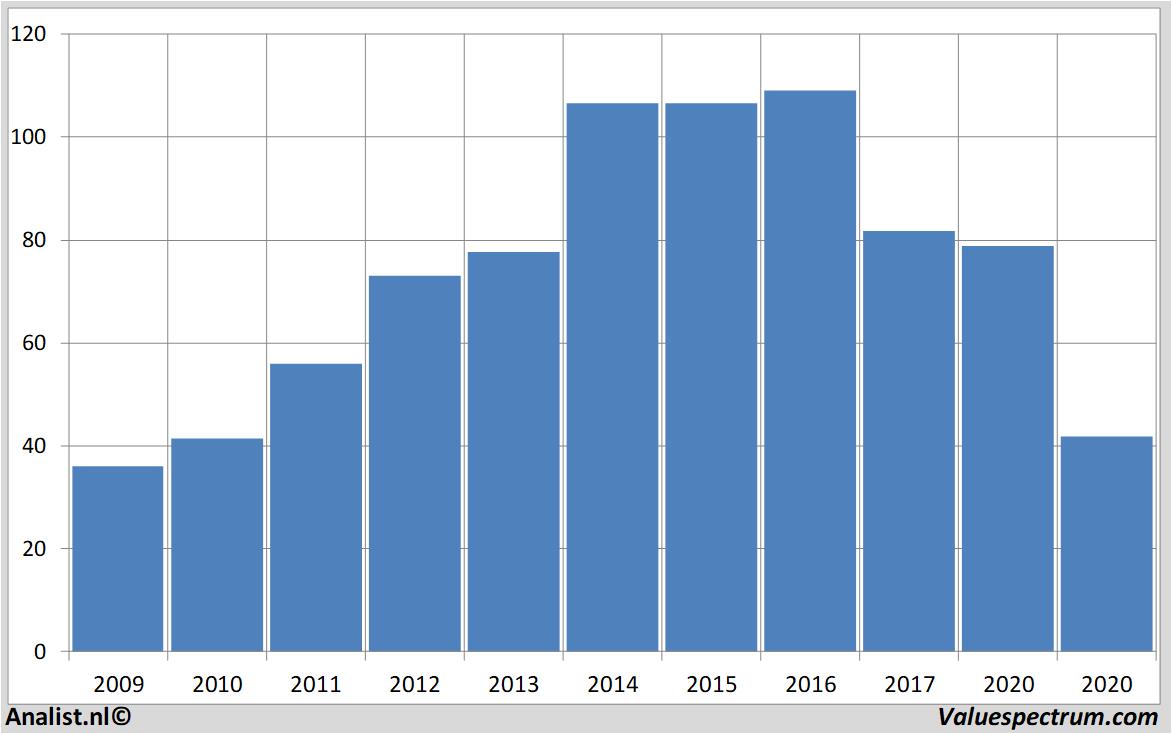 stock graphs abinbev