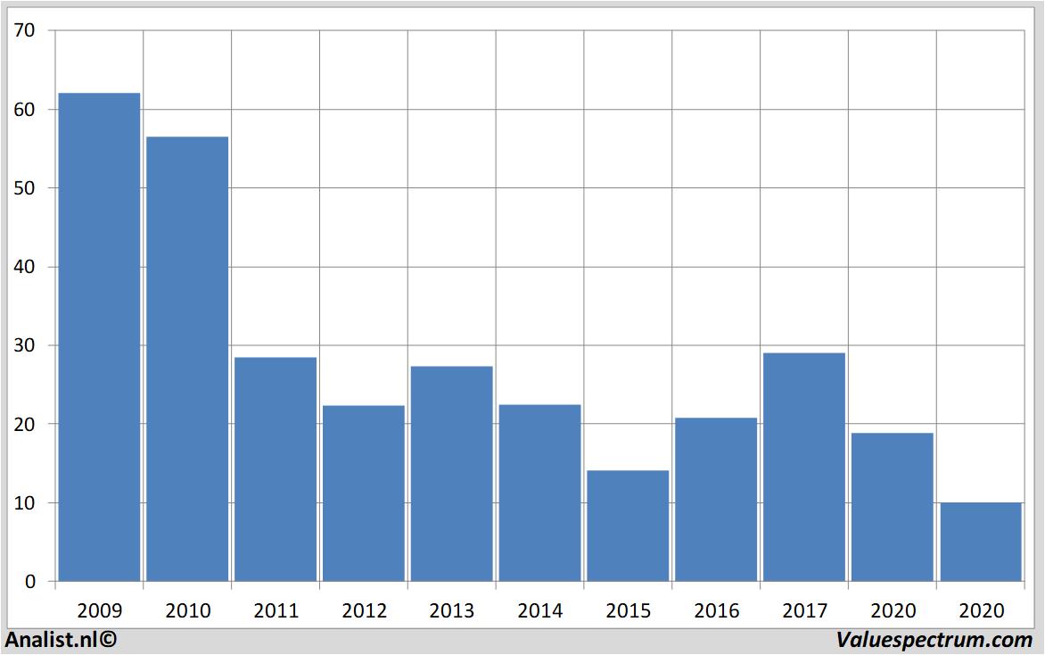 fundamental data arcelormittal