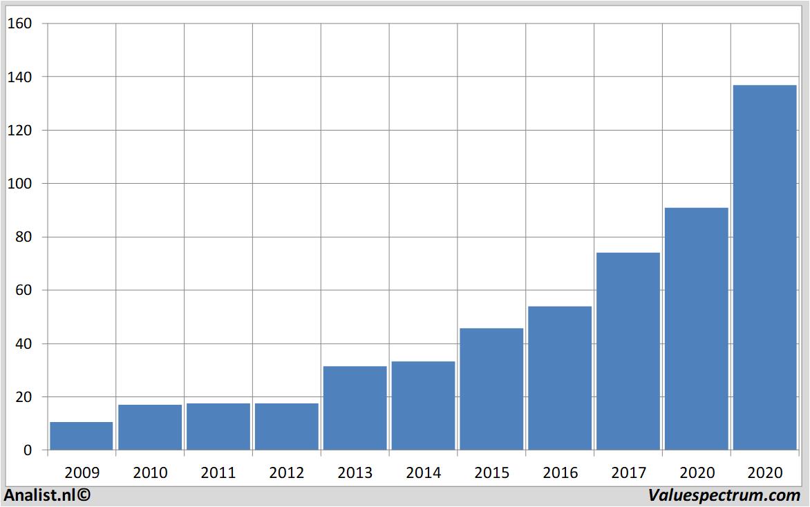 fundamental data bechtle