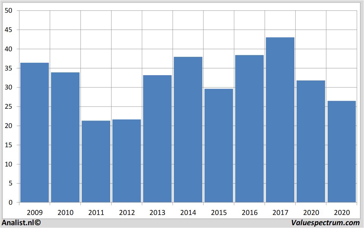 stock price bouygues