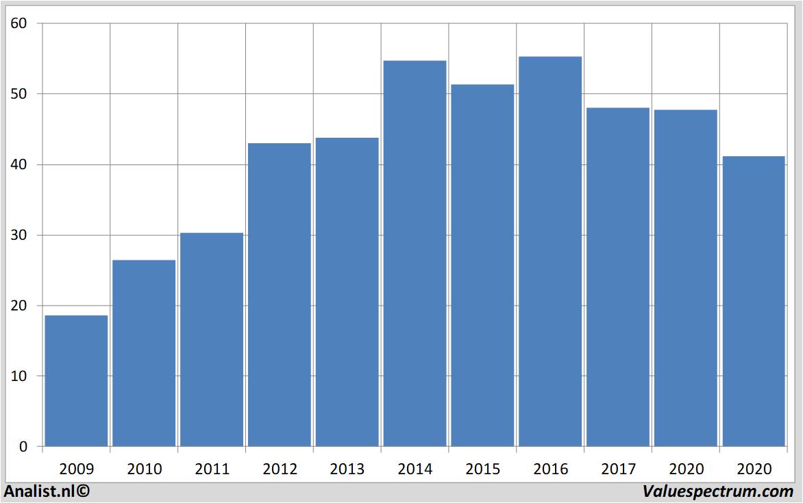 financial analysis brenntag