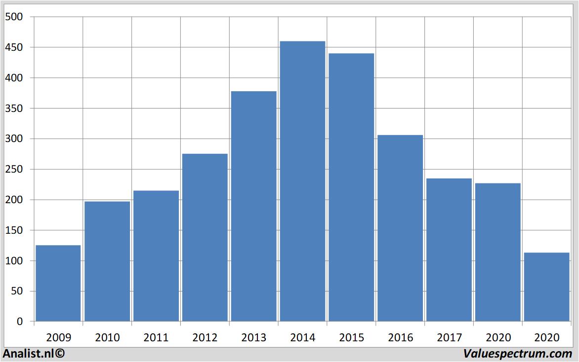 financial analysis btgroup