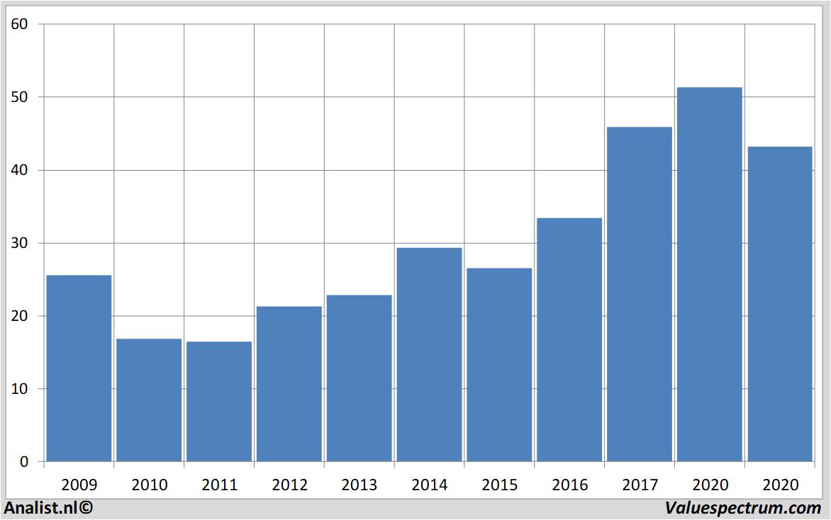 stock analysis ciscosystems