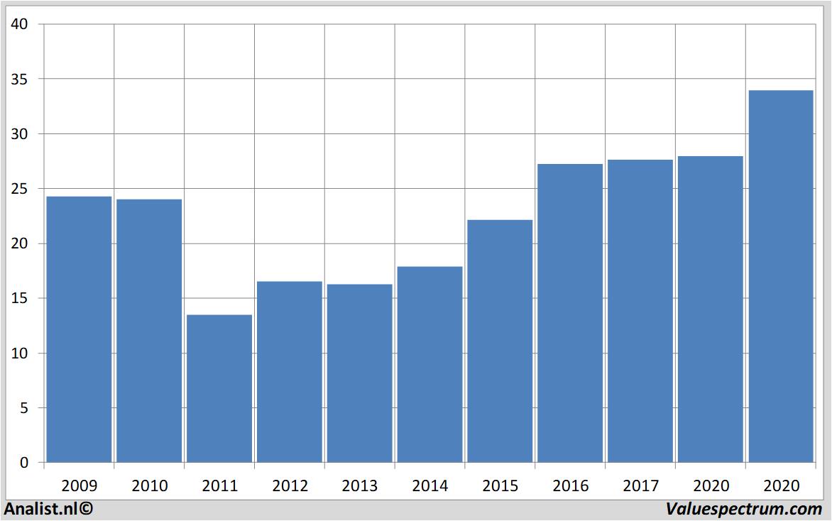 stock prices corbion