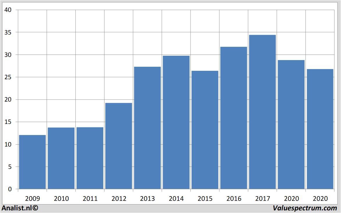 equity research deutschepost