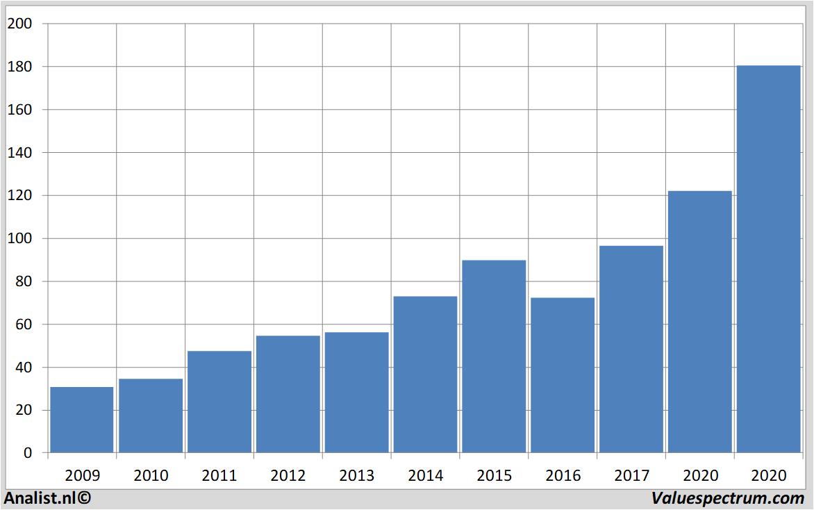 historical stocks dollargeneral