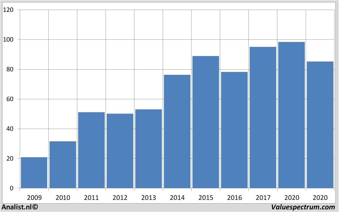 equity research dollartree