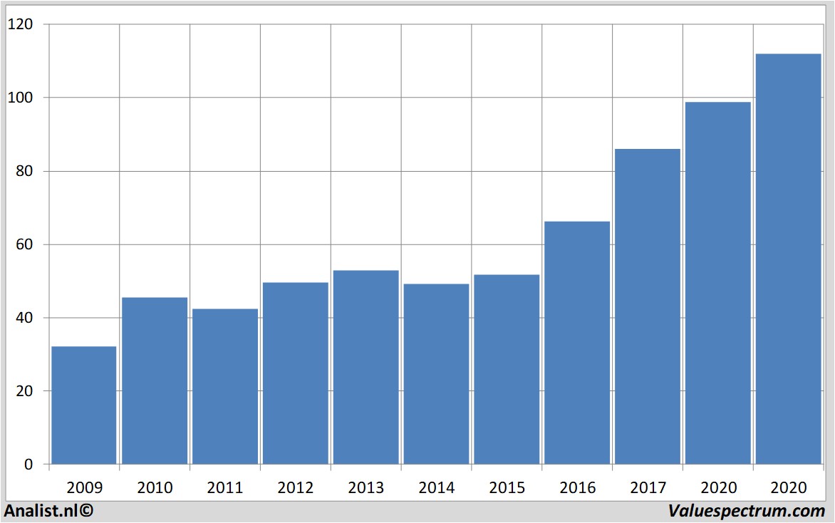 stock graphs dsm