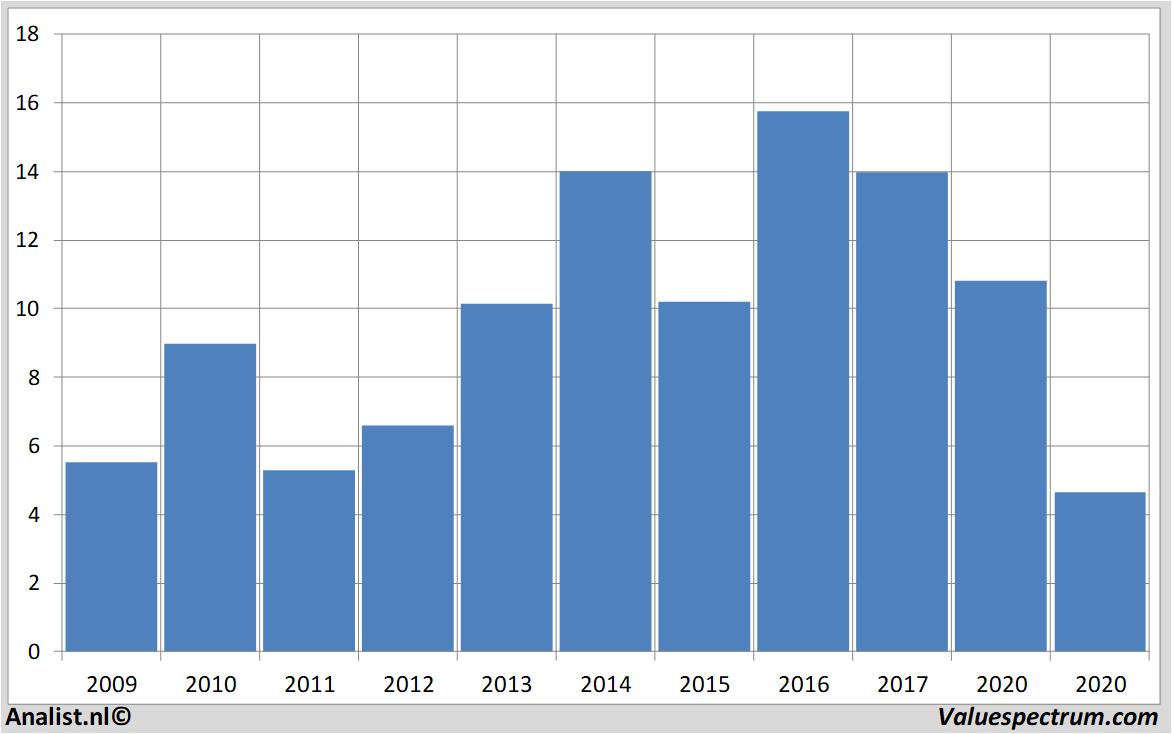 stock graphs inggroep