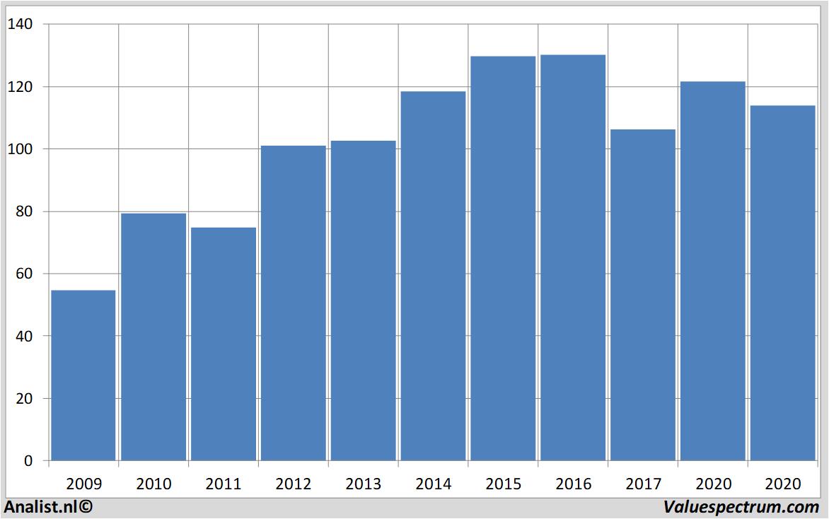 historical stocks j.m.smucker