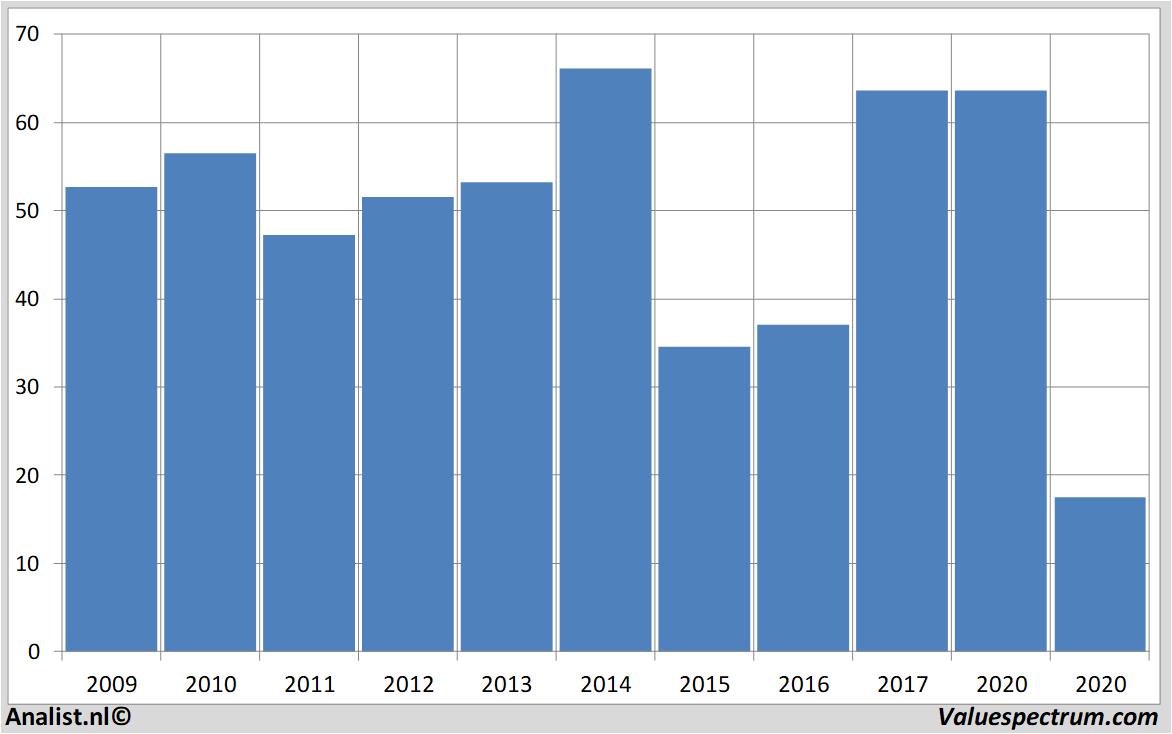 stock analysis kohls