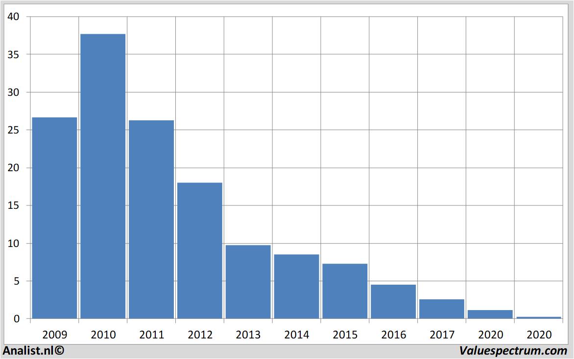 fundamental data penney(j.c.)