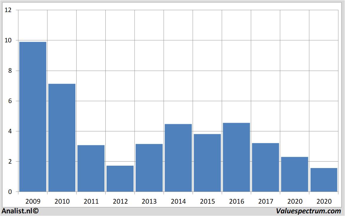 fundamental data postnl