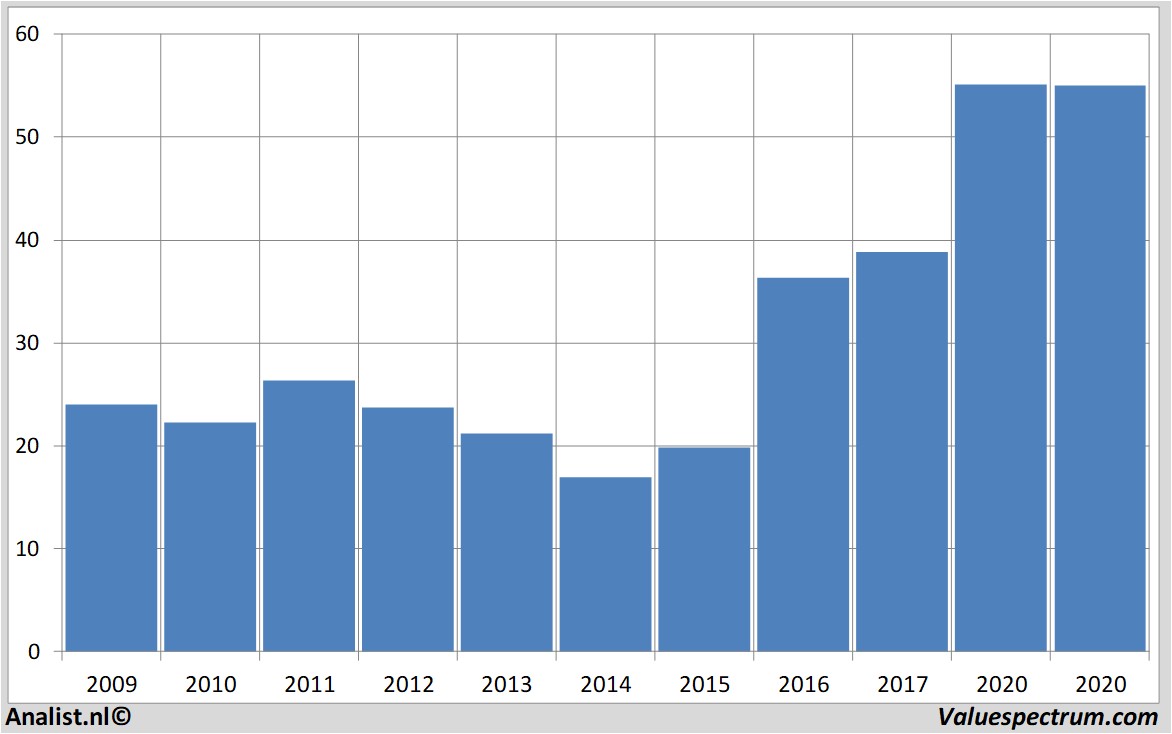 puma us revenue