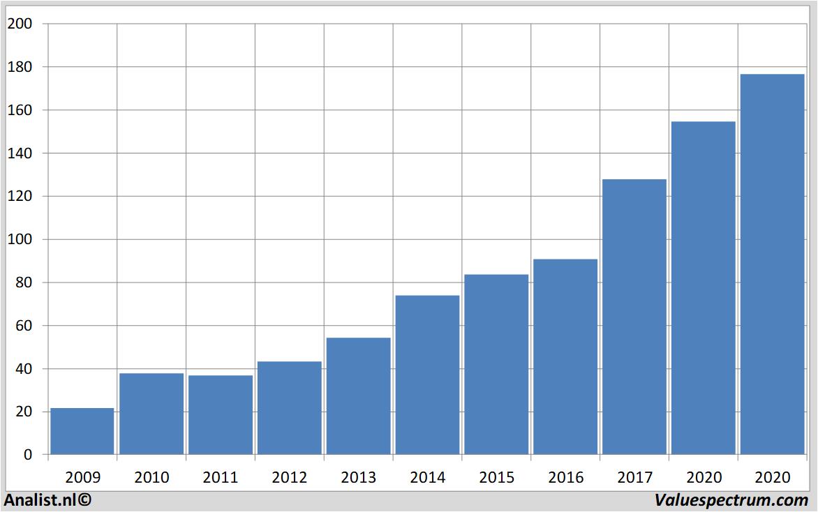 stock prices salesforce.com