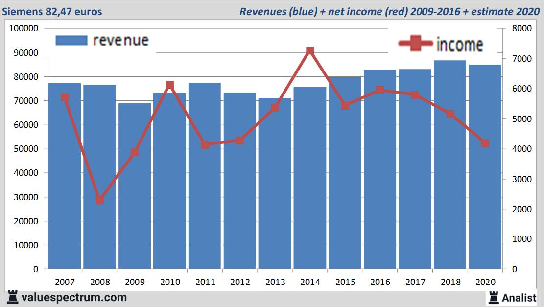 Analysts expect over 2020 decreasing revenue Siemens, quite high