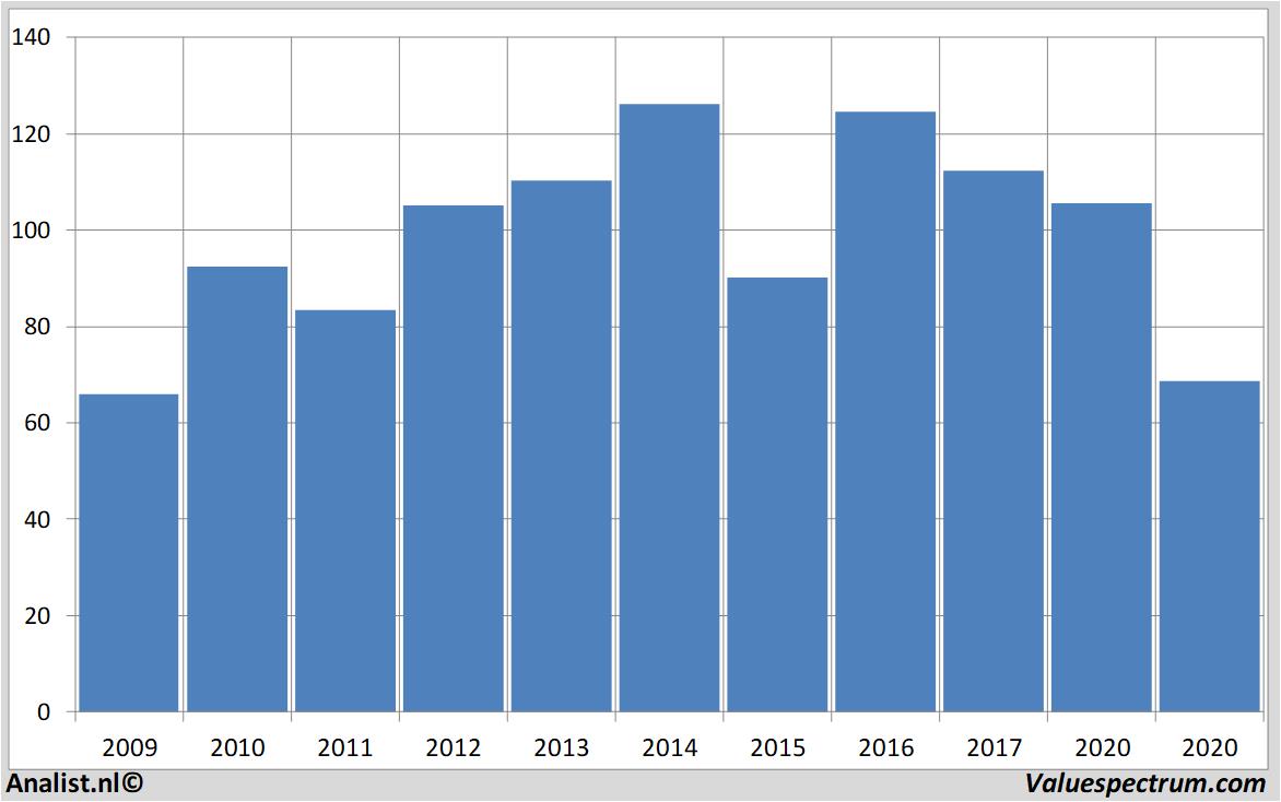 financial analysis solvay