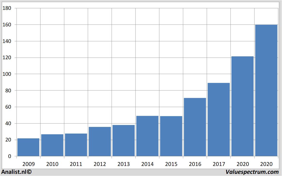 financial analysis synopsys