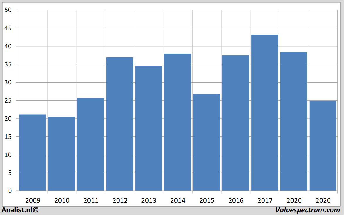 stock graphs tollbrothers