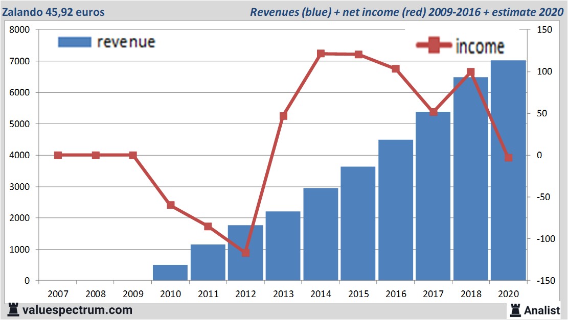 stock graphs