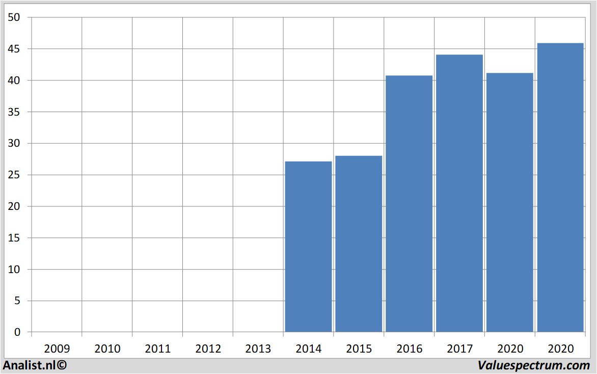 stock graphs zalando