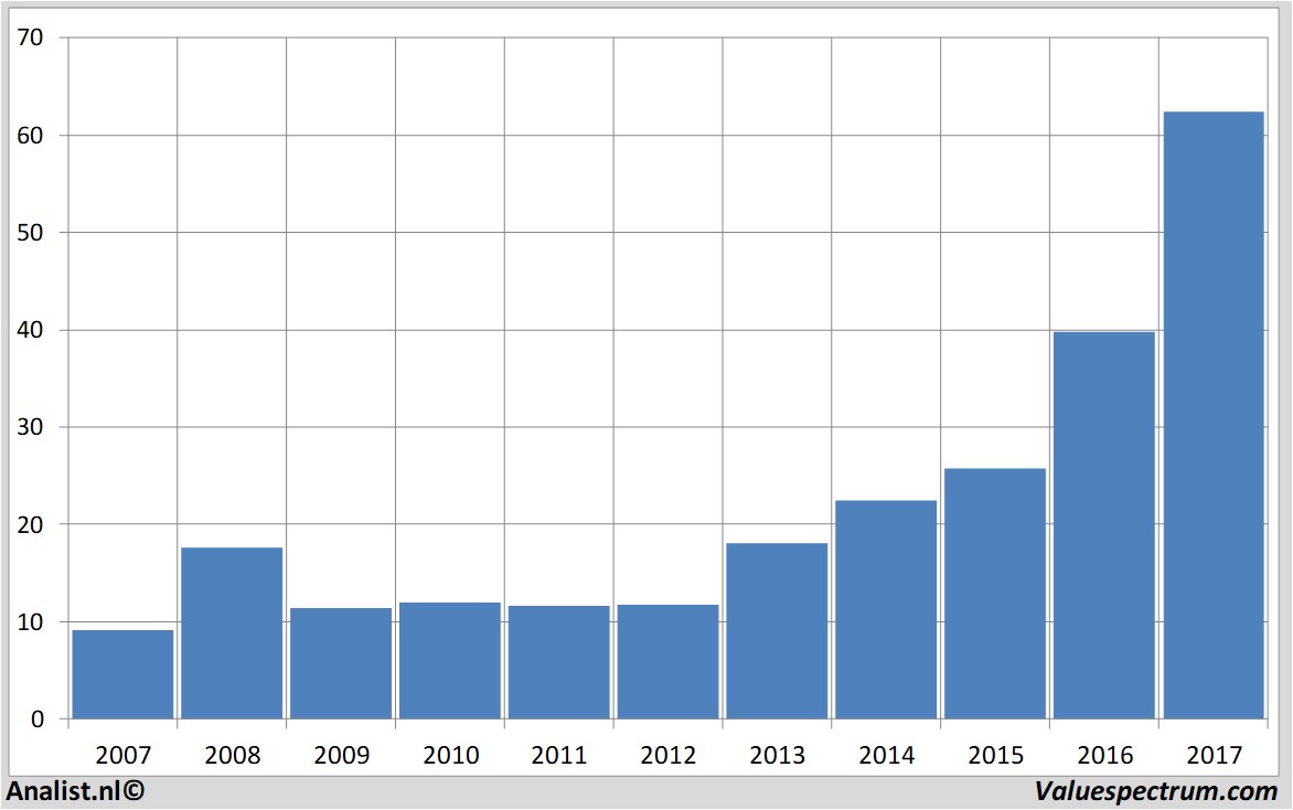 stock activisionblizzard