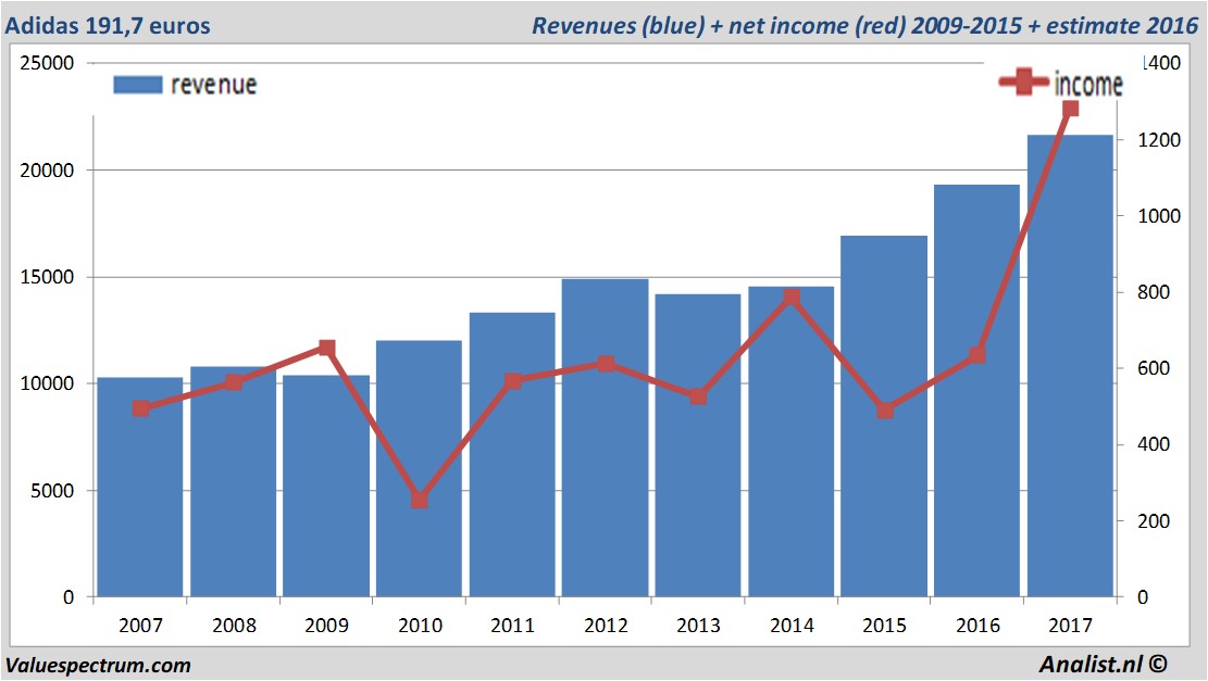 Analysts expect record sales Adidas 