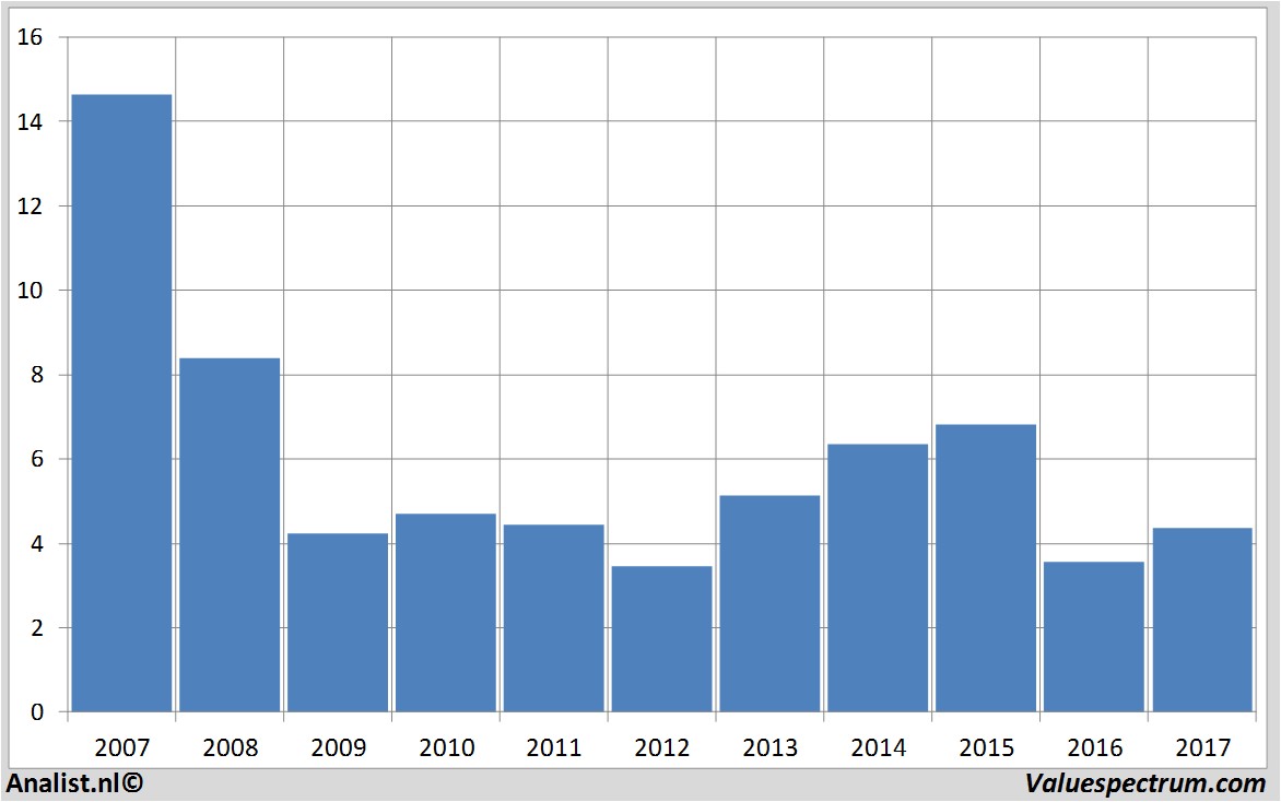 stock prices aegon